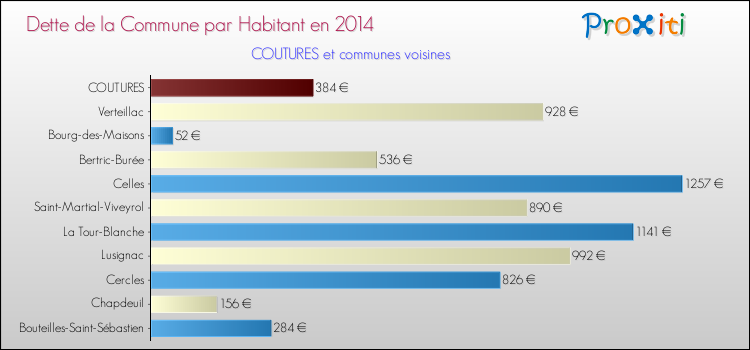 Dette par habitant de la commune en 2014 pour COUTURES et les communes proches Comparaison de la dette par habitant de la commune en 2014 pour COUTURES et les communes voisines