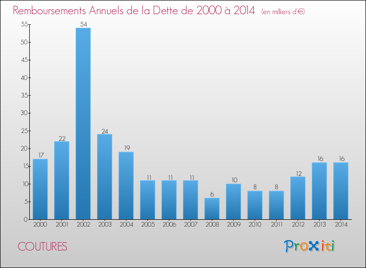 Evolution de l'annuité de la dette pour la commune de COUTURES de 2000 à 2014 Annuités de la dette pour COUTURES de 2000 à 2014