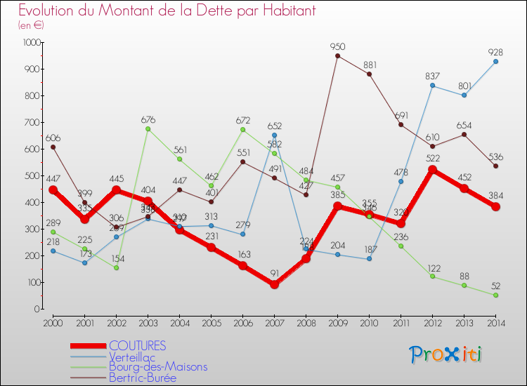 Evolution de la dette par habitant pour la commune de COUTURES et les communes proches de 2000 à 2014 Comparaison de la dette par habitant pour COUTURES et les communes voisines de 2000 à 2014