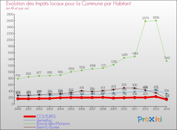Evolution et montant des impôts locaux par Habitant pour COUTURES et les communes proches de 2000 à 2014 Comparaison des impôts locaux par habitant pour COUTURES et les communes voisines de 2000 à 2014
