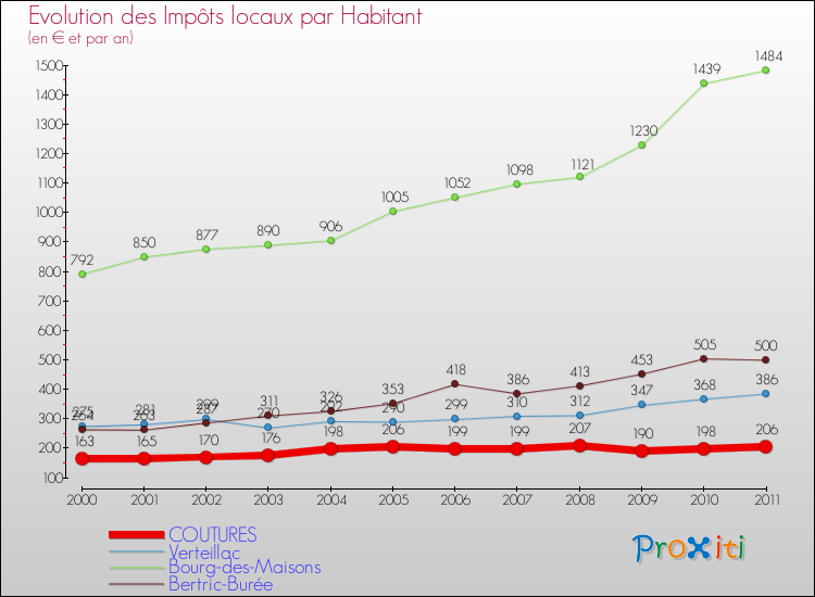 Evolution et montant des impôts locaux par Habitant pour COUTURES et les communes proches Comparaison des impôts locaux par habitant pour COUTURES et les communes voisines