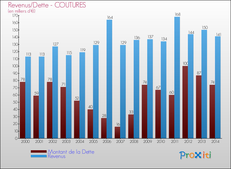 Evolution comparée de la dette et des revenus pour la commune de COUTURES de 2000 à 2014 Comparaison de la dette et des revenus pour COUTURES de 2000 à 2014