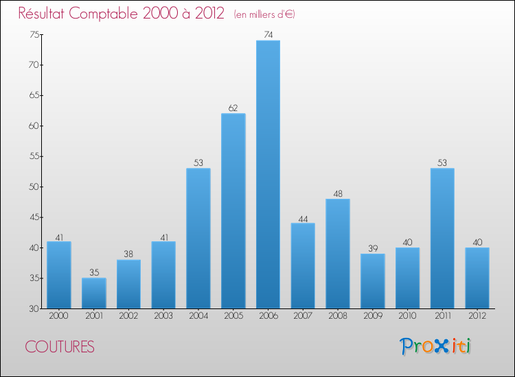 Evolution du résultat comptable pour la commune de COUTURES de 2000 à 2012 Evolution du résultat comptable pour COUTURES de 2000 à 2012
