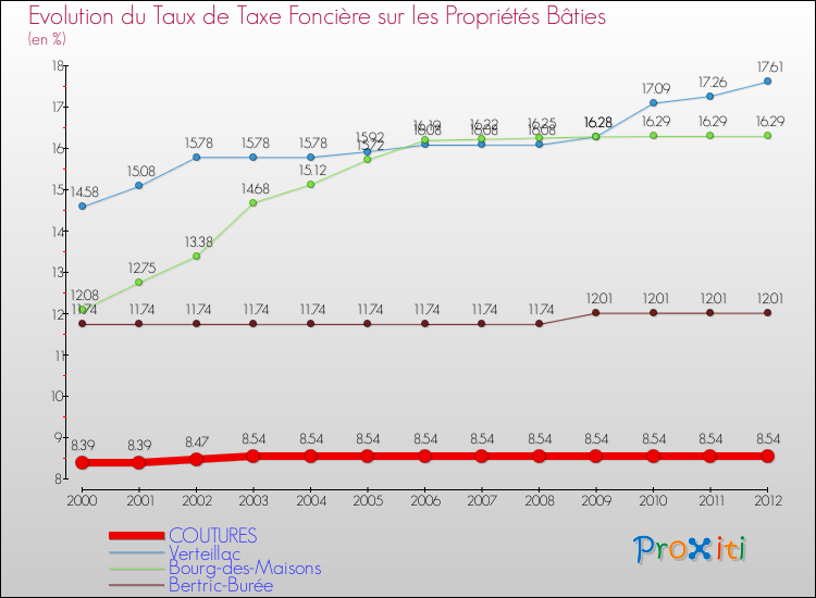 Evolution du taux de la taxe foncière sur le bati pour COUTURES et les communes proches de 2000 à 2012 Comparaison des taux de taxe foncière sur le bati pour COUTURES et les communes voisines de 2000 à 2012