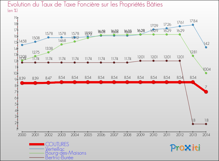 Evolution du taux de la taxe foncière sur le bati pour COUTURES et les communes proches de 2000 à 2014 Comparaison des taux de taxe foncière sur le bati pour COUTURES et les communes voisines de 2000 à 2014