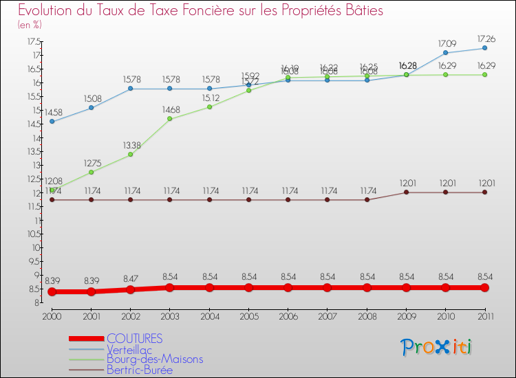 Evolution du taux de la taxe foncière sur le bati pour COUTURES et les communes proches Comparaison des taux de taxe foncière sur le bati pour COUTURES et les communes voisines