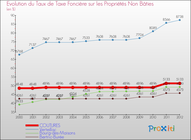 Evolution du taux de la taxe foncière sur les immeubles et terrains non batis pour COUTURES et les communes proches de 2000 à 2012 Comparaison des taux de la taxe foncière sur les immeubles et terrains non batis pour COUTURES et les communes voisines de 2000 à 2012