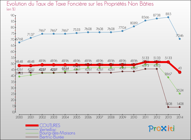 Evolution du taux de la taxe foncière sur les immeubles et terrains non batis pour COUTURES et les communes proches de 2000 à 2014 Comparaison des taux de la taxe foncière sur les immeubles et terrains non batis pour COUTURES et les communes voisines de 2000 à 2014