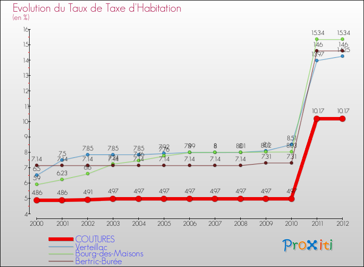 Evolution du taux de la taxe d'habitation pour COUTURES et les communes proches Comparaison des taux de la taxe d'habitation pour COUTURES et les communes voisines