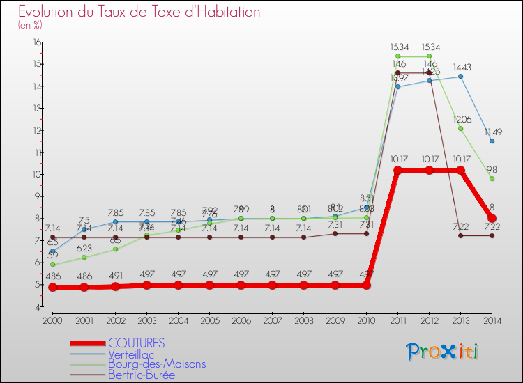 Evolution du taux de la taxe d'habitation pour COUTURES et les communes proches de 2000 à 2014 Comparaison des taux de la taxe d'habitation pour COUTURES et les communes voisines de 2000 à 2014