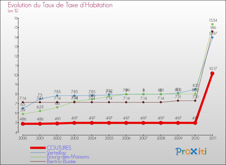 Evolution du taux de la taxe d'habitation pour COUTURES et les communes proches Comparaison des taux de la taxe d'habitation pour COUTURES et les communes voisines