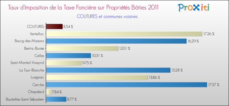 Taux d'imposition de la taxe foncière sur le bati 2011 pour COUTURES et les communes proches Comparaison des taux d'imposition de la taxe foncière sur le bati 2011 pour COUTURES et les communes voisines