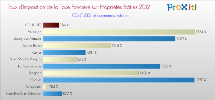 Taux d'imposition de la taxe foncière sur le bati 2012 pour COUTURES et les communes proches Comparaison des taux d'imposition de la taxe foncière sur le bati 2012 pour COUTURES et les communes voisines