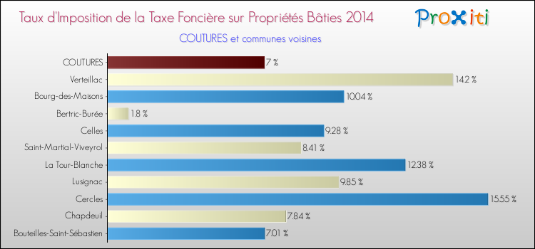 Taux d'imposition de la taxe foncière sur le bati 2014 pour COUTURES et les communes proches Comparaison des taux d'imposition de la taxe foncière sur le bati 2014 pour COUTURES et les communes voisines