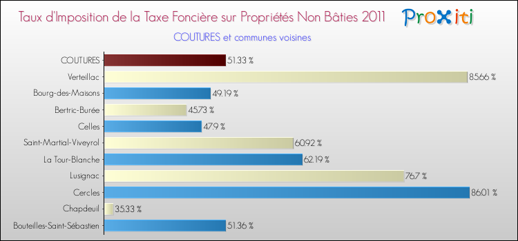 Taux d'imposition de la taxe foncière sur les immeubles et terrains non batis 2011 pour COUTURES et les communes proches Comparaison des taux d'imposition de la taxe foncière sur les immeubles et terrains non batis 2011 pour COUTURES et les communes voisines