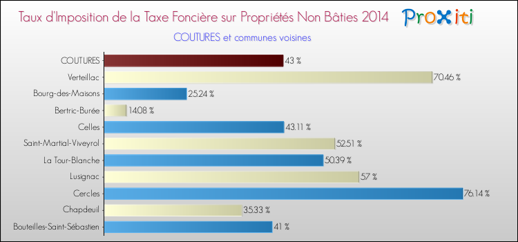 Taux d'imposition de la taxe foncière sur les immeubles et terrains non batis 2014 pour COUTURES et les communes proches Comparaison des taux d'imposition de la taxe foncière sur les immeubles et terrains non batis 2014 pour COUTURES et les communes voisines