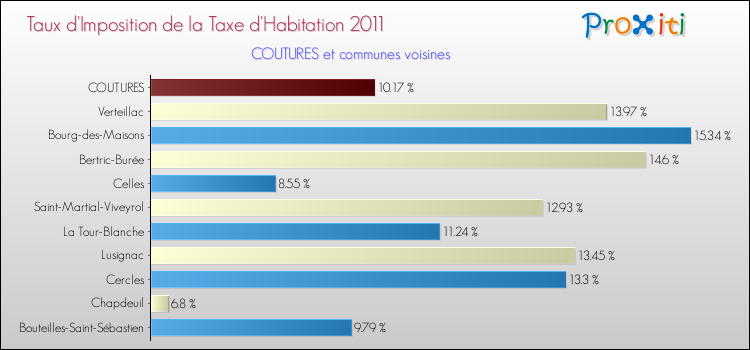 Taux d'imposition de la taxe d'habitation 2011 pour COUTURES et les communes proches Comparaison des taux d'imposition de la taxe d'habitation 2011 pour COUTURES et les communes voisines