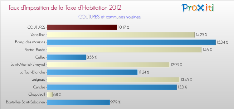 Taux d'imposition de la taxe d'habitation 2012 pour COUTURES et les communes proches Comparaison des taux d'imposition de la taxe d'habitation 2012 pour COUTURES et les communes voisines