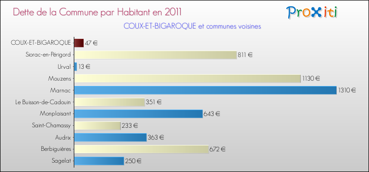Dette par habitant de la commune en 2011 pour COUX-ET-BIGAROQUE et les communes proches Comparaison de la dette par habitant de la commune en 2011 pour COUX-ET-BIGAROQUE et les communes voisines