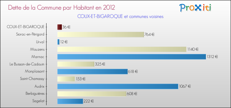 Dette par habitant de la commune en 2012 pour COUX-ET-BIGAROQUE et les communes proches Comparaison de la dette par habitant de la commune en 2012 pour COUX-ET-BIGAROQUE et les communes voisines