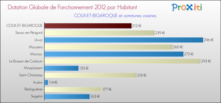 Montant des dotations globales de fonctionnement DGF par Habitant pour COUX-ET-BIGAROQUE et les communes proches Comparaison des des dotations globales de fonctionnement DGF par habitant pour COUX-ET-BIGAROQUE et les communes voisines
