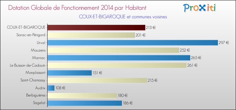 Montant des dotations globales de fonctionnement DGF par Habitant pour COUX-ET-BIGAROQUE et les communes proches en 2014. Comparaison des des dotations globales de fonctionnement DGF par habitant pour COUX-ET-BIGAROQUE et les communes voisines en 2014.