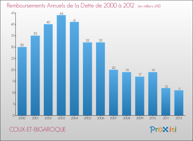Evolution de l'annuité de la dette pour la commune de COUX-ET-BIGAROQUE de 2000 à 2012 Annuités de la dette pour COUX-ET-BIGAROQUE de 2000 à 2012