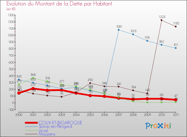 Evolution de la dette par habitant pour la commune de COUX-ET-BIGAROQUE et les communes proches Comparaison de la dette par habitant pour COUX-ET-BIGAROQUE et les communes voisines