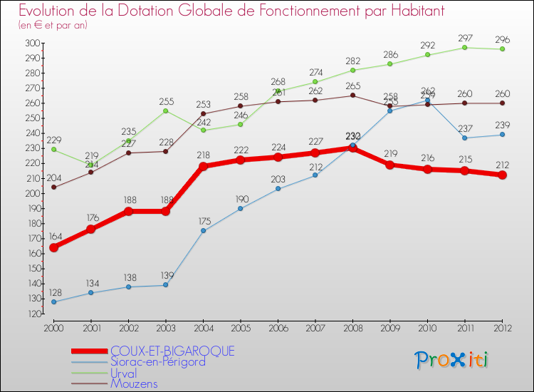 Evolution et montant de la dotation globale de fonctionnement par Habitant pour COUX-ET-BIGAROQUE et les communes proches Comparaison des dotations globales de fonctionnement par habitant pour COUX-ET-BIGAROQUE et les communes voisines