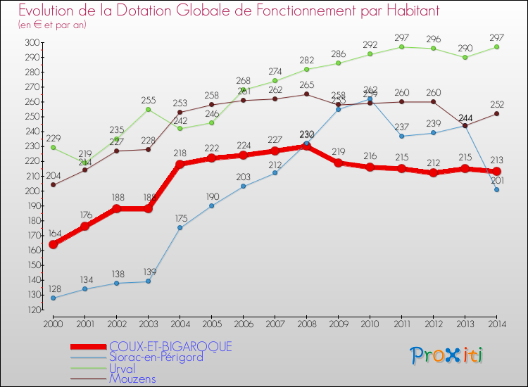 Evolution et montant de la dotation globale de fonctionnement par Habitant pour COUX-ET-BIGAROQUE et les communes proches de 2000 à 2014. Comparaison des dotations globales de fonctionnement par habitant pour COUX-ET-BIGAROQUE et les communes voisines de 2000 à 2014.