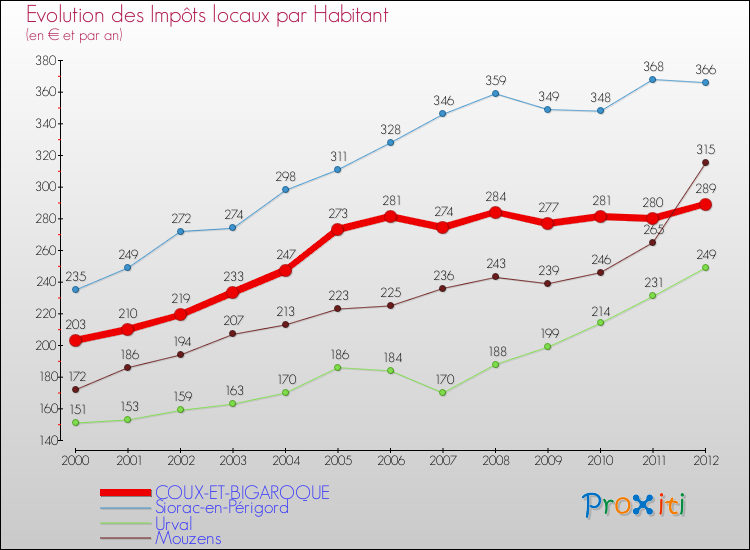 Evolution et montant des impôts locaux par Habitant pour COUX-ET-BIGAROQUE et les communes proches Comparaison des impôts locaux par habitant pour COUX-ET-BIGAROQUE et les communes voisines