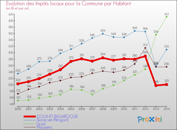 Evolution et montant des impôts locaux par Habitant pour COUX-ET-BIGAROQUE et les communes proches de 2000 à 2014 Comparaison des impôts locaux par habitant pour COUX-ET-BIGAROQUE et les communes voisines de 2000 à 2014