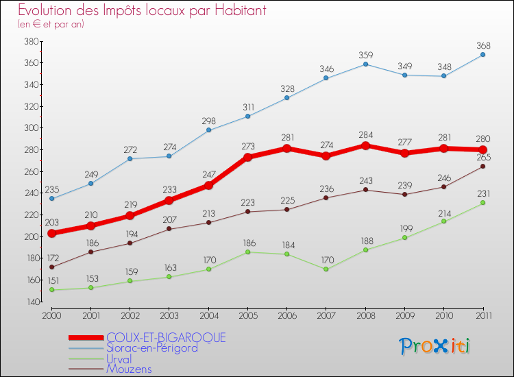Evolution et montant des impôts locaux par Habitant pour COUX-ET-BIGAROQUE et les communes proches Comparaison des impôts locaux par habitant pour COUX-ET-BIGAROQUE et les communes voisines