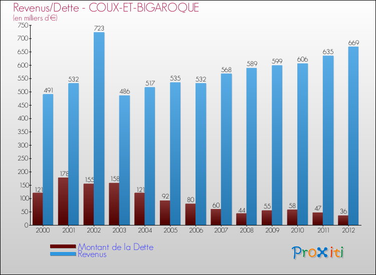 Evolution comparée de la dette et des revenus pour la commune de COUX-ET-BIGAROQUE de 2000 à 2012 Comparaison de la dette et des revenus pour COUX-ET-BIGAROQUE de 2000 à 2012