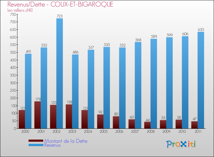 Evolution comparée de la dette et des revenus pour la commune de COUX-ET-BIGAROQUE de 2000 à 2011 Comparaison de la dette et des revenus pour COUX-ET-BIGAROQUE de 2000 à 2011