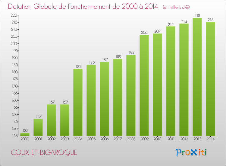 Evolution du montant de la Dotation Globale de Fonctionnement pour la commune de COUX-ET-BIGAROQUE de 2000 à 2014 Evolution du montant de la Dotation Globale de Fonctionnement pour COUX-ET-BIGAROQUE de 2000 à 2014