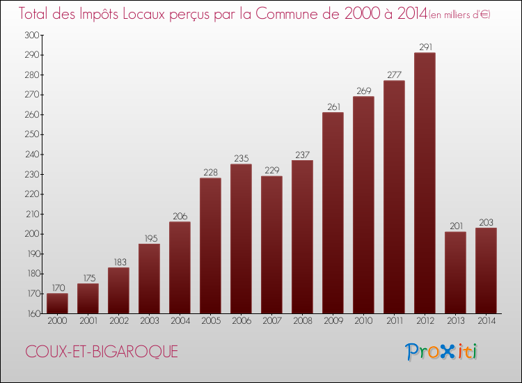 Evolution des Impôts Locaux pour la commune de COUX-ET-BIGAROQUE de 2000 à 2014 Evolution des Impôts Locaux pour COUX-ET-BIGAROQUE de 2000 à 2014