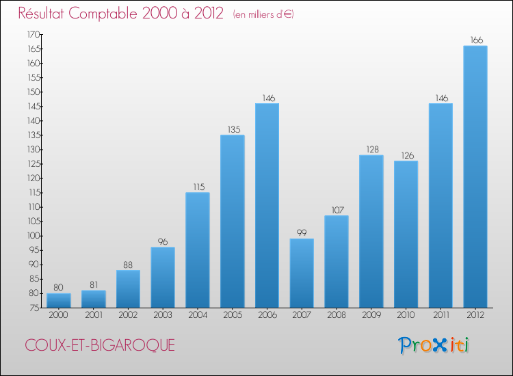 Evolution du résultat comptable pour la commune de COUX-ET-BIGAROQUE de 2000 à 2012 Evolution du résultat comptable pour COUX-ET-BIGAROQUE de 2000 à 2012