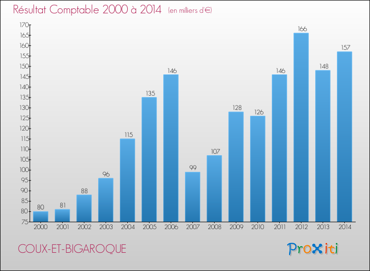 Evolution du résultat comptable pour la commune de COUX-ET-BIGAROQUE de 2000 à 2014 Evolution du résultat comptable pour COUX-ET-BIGAROQUE de 2000 à 2014