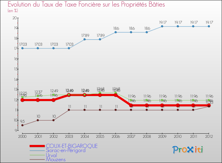 Evolution du taux de la taxe foncière sur le bati pour COUX-ET-BIGAROQUE et les communes proches de 2000 à 2012 Comparaison des taux de taxe foncière sur le bati pour COUX-ET-BIGAROQUE et les communes voisines de 2000 à 2012