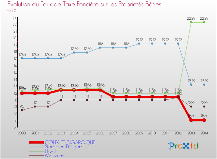 Evolution du taux de la taxe foncière sur le bati pour COUX-ET-BIGAROQUE et les communes proches de 2000 à 2014 Comparaison des taux de taxe foncière sur le bati pour COUX-ET-BIGAROQUE et les communes voisines de 2000 à 2014