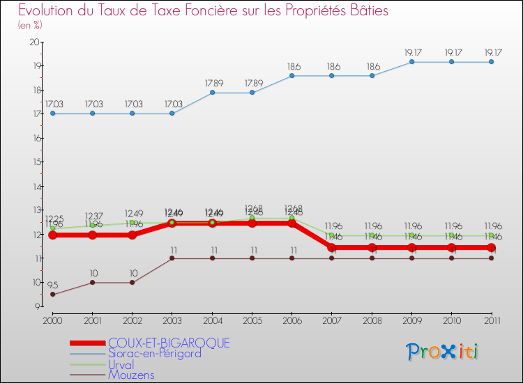 Evolution du taux de la taxe foncière sur le bati pour COUX-ET-BIGAROQUE et les communes proches Comparaison des taux de taxe foncière sur le bati pour COUX-ET-BIGAROQUE et les communes voisines