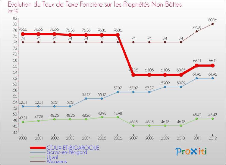 Evolution du taux de la taxe foncière sur les immeubles et terrains non batis pour COUX-ET-BIGAROQUE et les communes proches de 2000 à 2012 Comparaison des taux de la taxe foncière sur les immeubles et terrains non batis pour COUX-ET-BIGAROQUE et les communes voisines de 2000 à 2012