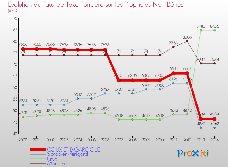 Evolution du taux de la taxe foncière sur les immeubles et terrains non batis pour COUX-ET-BIGAROQUE et les communes proches de 2000 à 2014 Comparaison des taux de la taxe foncière sur les immeubles et terrains non batis pour COUX-ET-BIGAROQUE et les communes voisines de 2000 à 2014