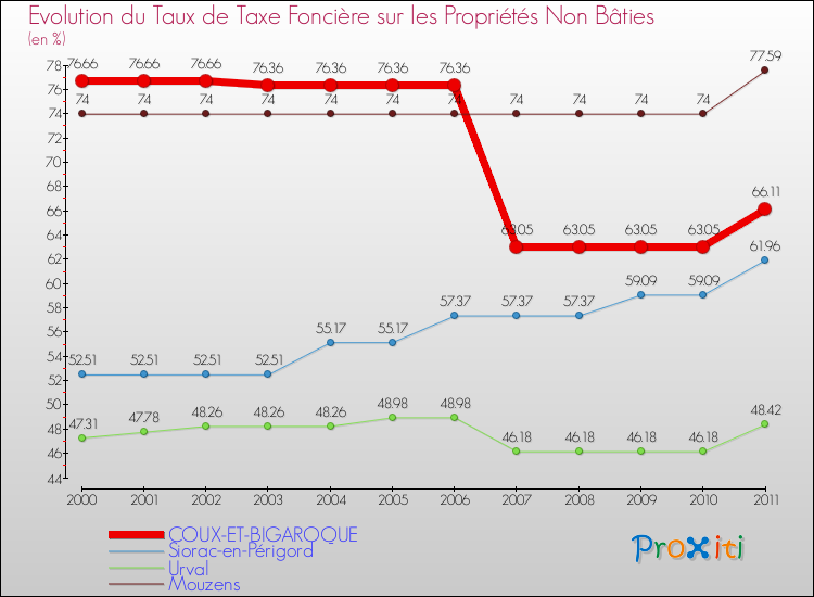 Evolution du taux de la taxe foncière sur les immeubles et terrains non batis pour COUX-ET-BIGAROQUE et les communes proches Comparaison des taux de la taxe foncière sur les immeubles et terrains non batis pour COUX-ET-BIGAROQUE et les communes voisines