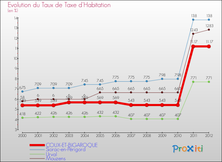 Evolution du taux de la taxe d'habitation pour COUX-ET-BIGAROQUE et les communes proches Comparaison des taux de la taxe d'habitation pour COUX-ET-BIGAROQUE et les communes voisines