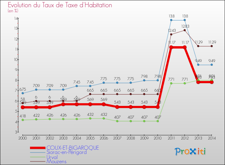 Evolution du taux de la taxe d'habitation pour COUX-ET-BIGAROQUE et les communes proches de 2000 à 2014 Comparaison des taux de la taxe d'habitation pour COUX-ET-BIGAROQUE et les communes voisines de 2000 à 2014