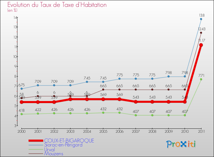 Evolution du taux de la taxe d'habitation pour COUX-ET-BIGAROQUE et les communes proches Comparaison des taux de la taxe d'habitation pour COUX-ET-BIGAROQUE et les communes voisines