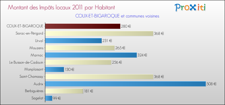 Montant des impôts locaux par Habitant pour COUX-ET-BIGAROQUE et les communes proches Comparaison des impôts locaux par habitant pour COUX-ET-BIGAROQUE et les communes voisines