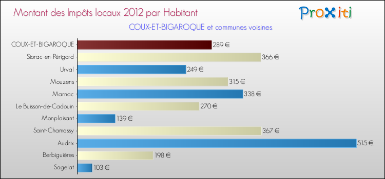 Montant des impôts locaux par Habitant pour COUX-ET-BIGAROQUE et les communes proches Comparaison des impôts locaux par habitant pour COUX-ET-BIGAROQUE et les communes voisines